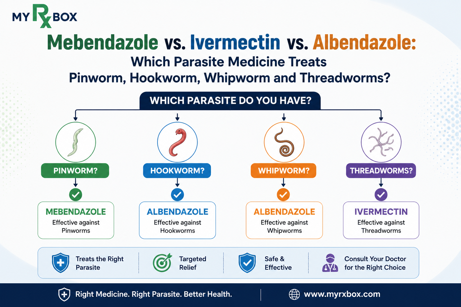 Mebendazole vs. Ivermectin vs. Albendazole Which Parasite Medicine Treats Pinworm, Hookworm, Whipworm and Threadworms