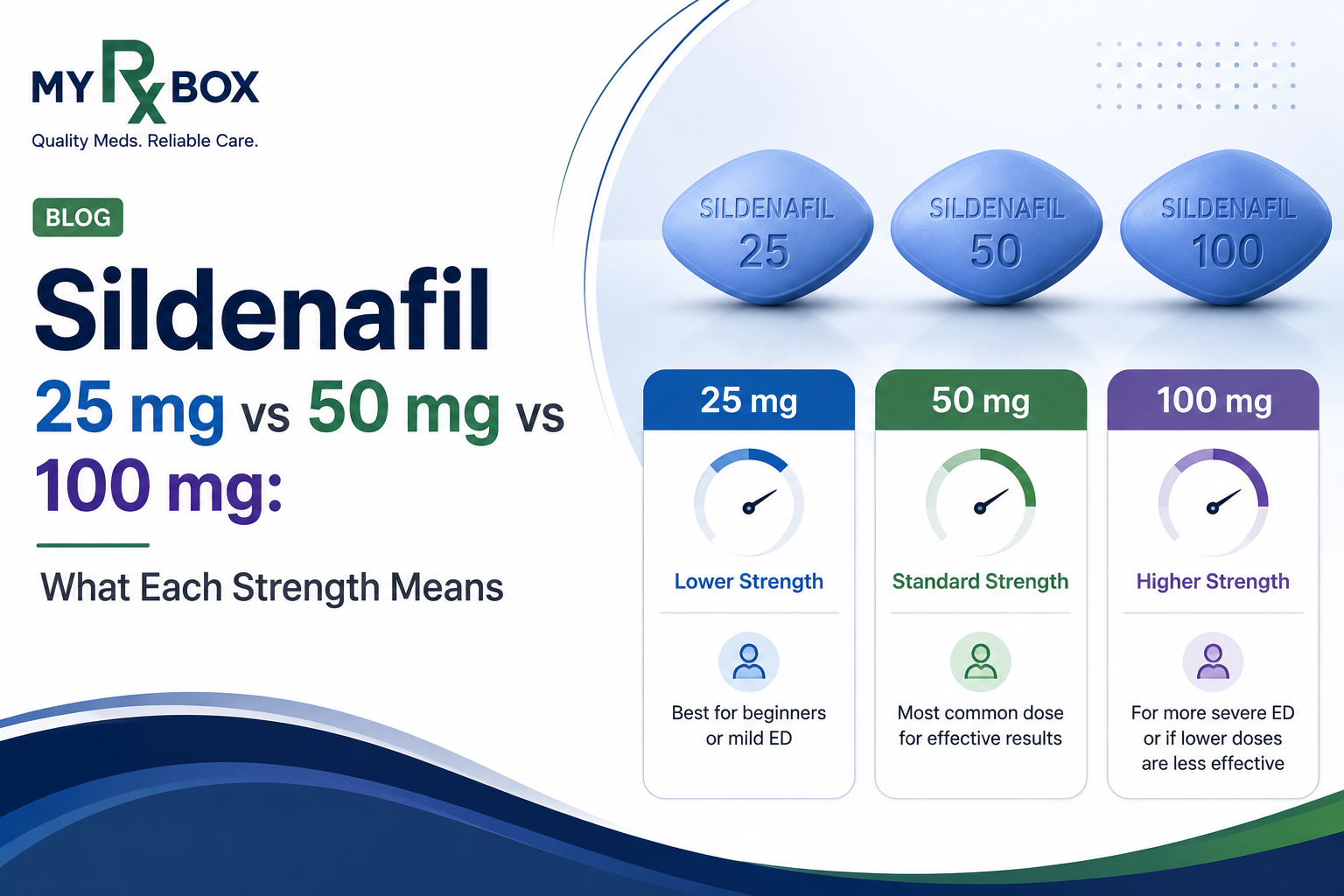 Sildenafil 25 mg vs 50 mg vs 100 mg What Each Strength Means
