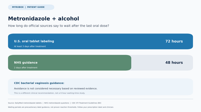 Metronidazole and Alcohol: Can You Drink? 48 vs 72 Hours